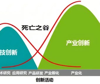 科技成果转化真的存在死亡之谷吗,那么科学家创业真的存在死亡之谷吗?–技术经理人那些事-技术经纪人的行业潜规则(第七回)