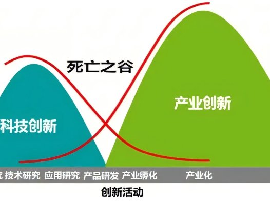 科技成果转化真的存在死亡之谷吗,那么科学家创业真的存在死亡之谷吗?–技术经理人那些事-技术经纪人的行业潜规则(第七回)