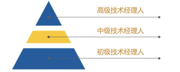 技术经理人管理办法