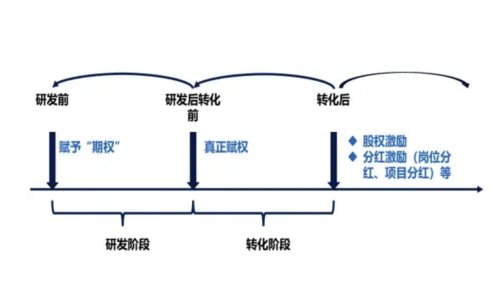 科技成果转化 | 科技部相关司局负责人回应职务科技成果赋权改革:破解“不敢转”“不想转”“不能转”…