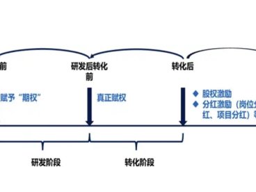 科技成果转化 | 科技部相关司局负责人回应职务科技成果赋权改革:破解“不敢转”“不想转”“不能转”…