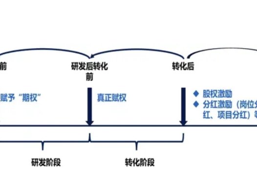 科技成果转化 | 科技部相关司局负责人回应职务科技成果赋权改革：破解“不敢转”“不想转”“不能转”…